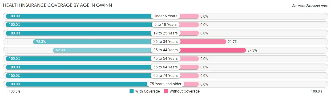 Health Insurance Coverage by Age in Gwinn