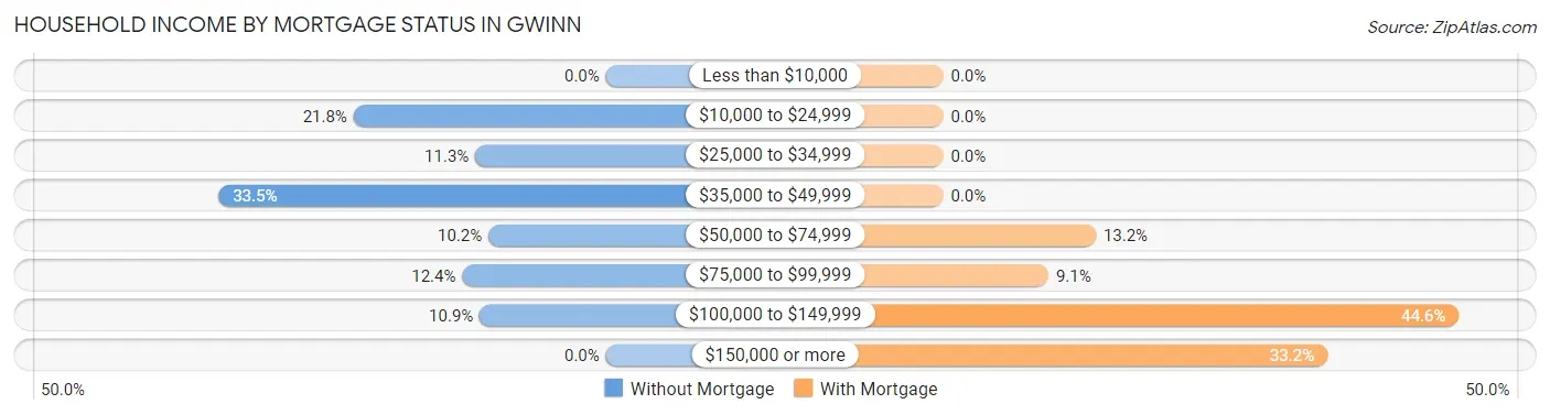 Household Income by Mortgage Status in Gwinn