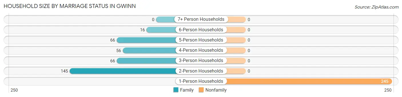 Household Size by Marriage Status in Gwinn