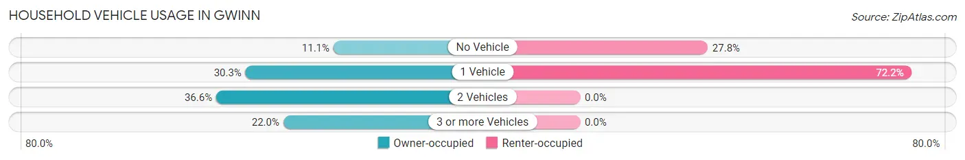 Household Vehicle Usage in Gwinn