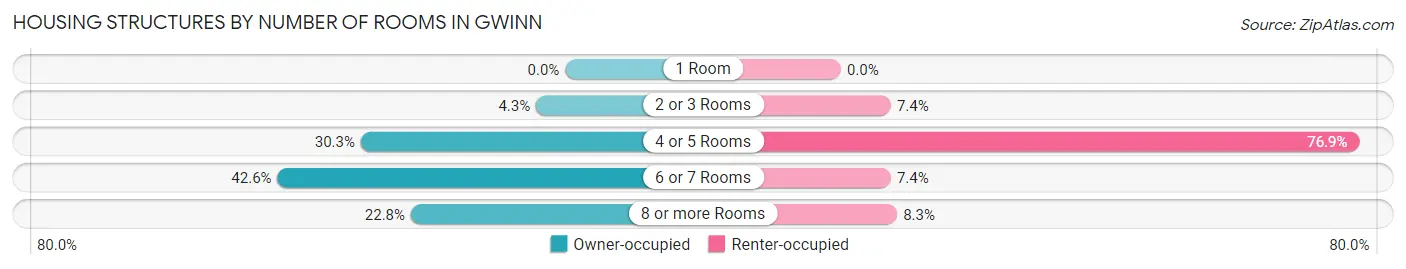 Housing Structures by Number of Rooms in Gwinn