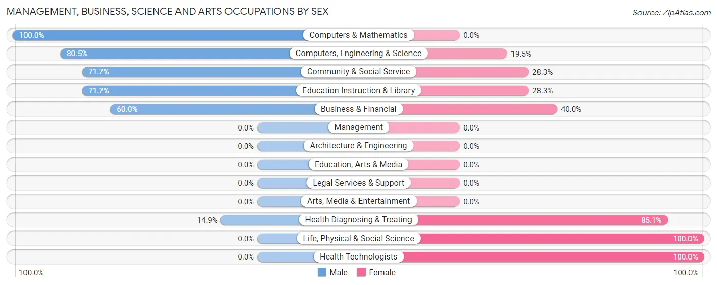 Management, Business, Science and Arts Occupations by Sex in Gwinn