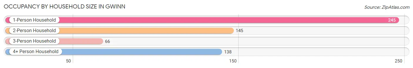 Occupancy by Household Size in Gwinn