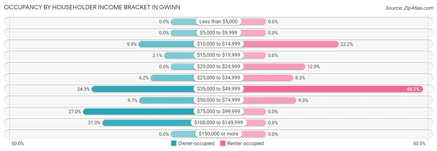 Occupancy by Householder Income Bracket in Gwinn