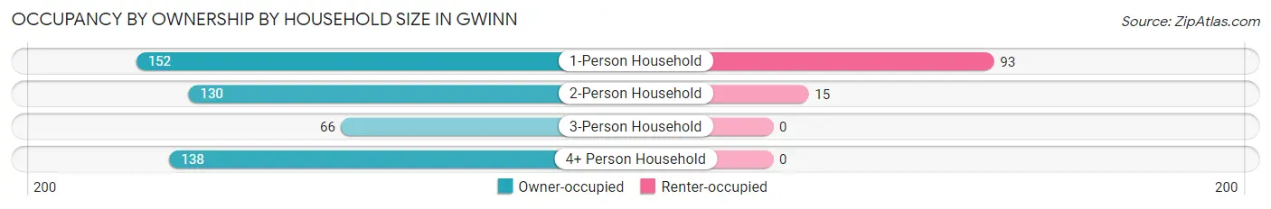 Occupancy by Ownership by Household Size in Gwinn
