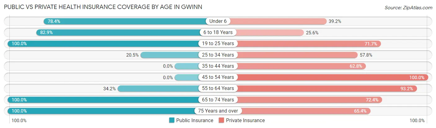 Public vs Private Health Insurance Coverage by Age in Gwinn