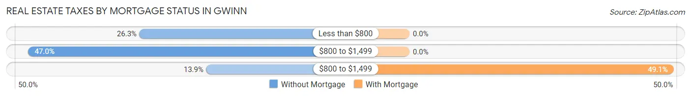 Real Estate Taxes by Mortgage Status in Gwinn