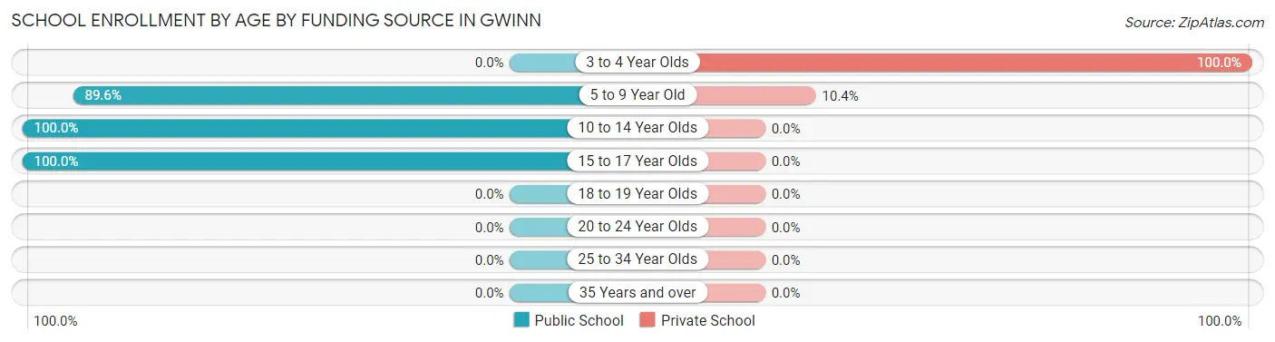 School Enrollment by Age by Funding Source in Gwinn