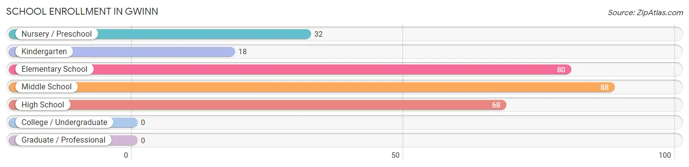 School Enrollment in Gwinn