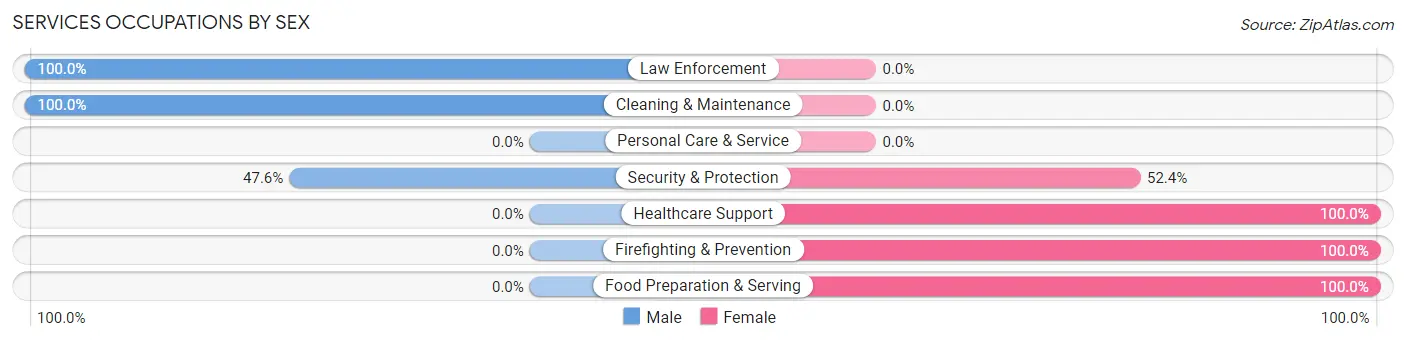 Services Occupations by Sex in Gwinn