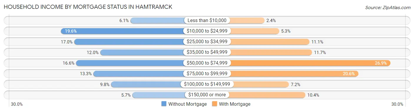 Household Income by Mortgage Status in Hamtramck
