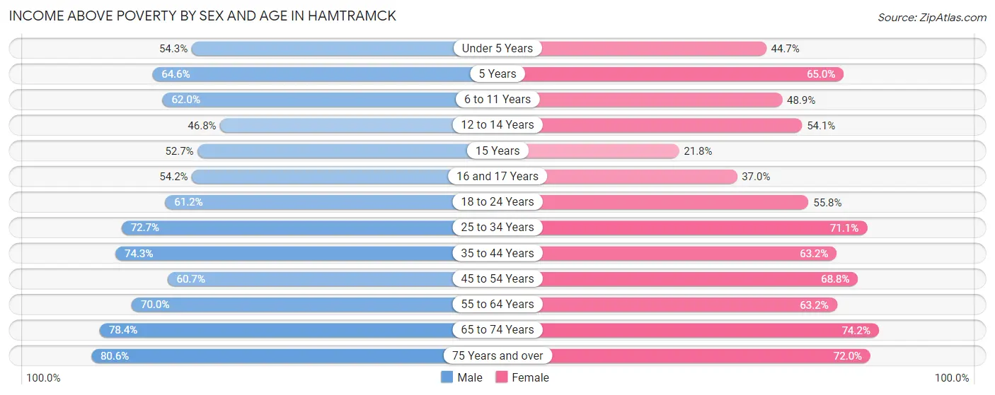 Income Above Poverty by Sex and Age in Hamtramck