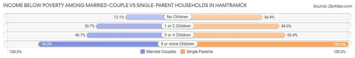 Income Below Poverty Among Married-Couple vs Single-Parent Households in Hamtramck