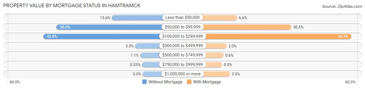 Property Value by Mortgage Status in Hamtramck