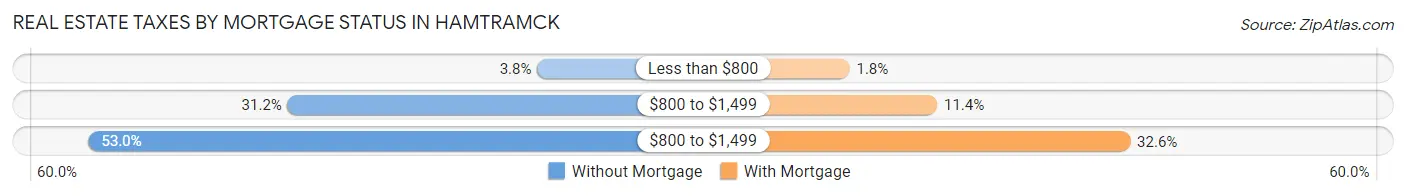 Real Estate Taxes by Mortgage Status in Hamtramck