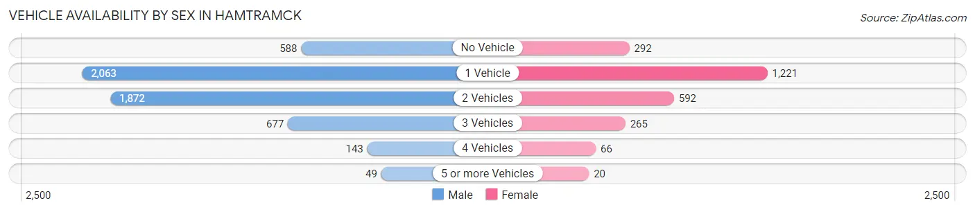 Vehicle Availability by Sex in Hamtramck