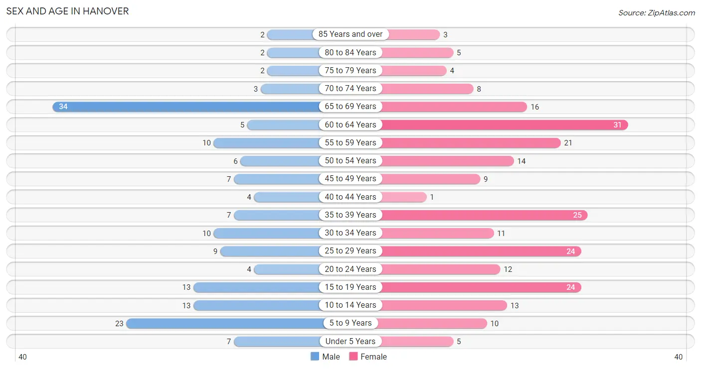 Sex and Age in Hanover