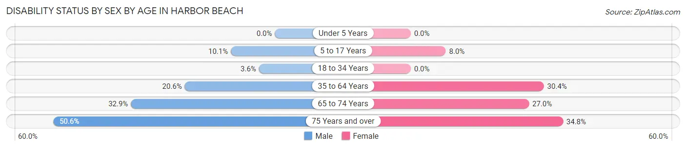 Disability Status by Sex by Age in Harbor Beach