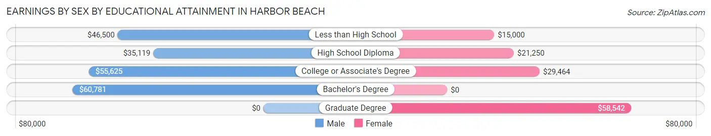 Earnings by Sex by Educational Attainment in Harbor Beach