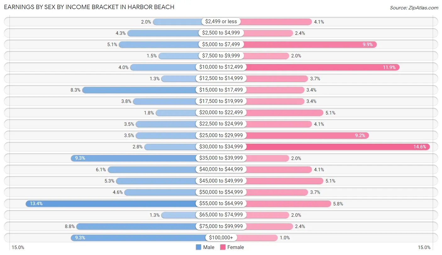 Earnings by Sex by Income Bracket in Harbor Beach