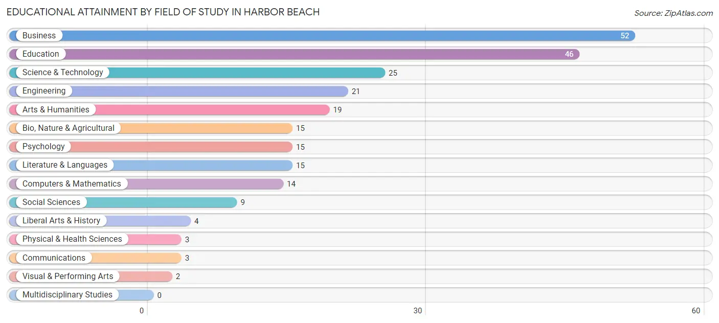 Educational Attainment by Field of Study in Harbor Beach