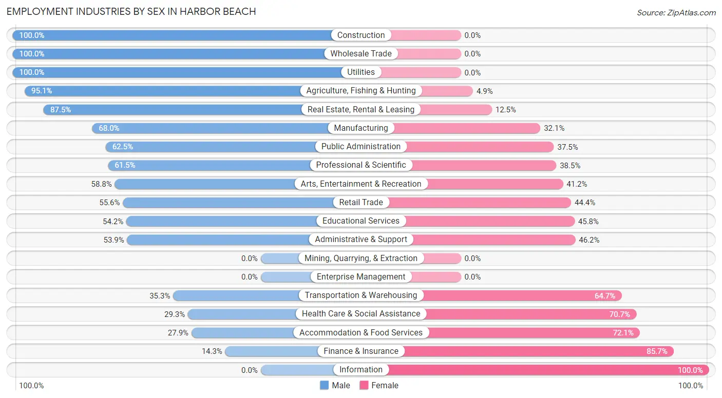 Employment Industries by Sex in Harbor Beach