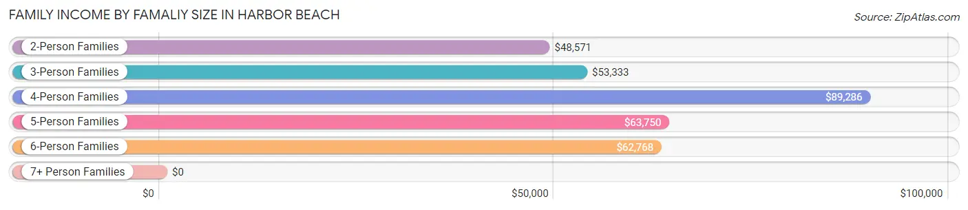 Family Income by Famaliy Size in Harbor Beach