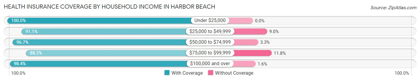 Health Insurance Coverage by Household Income in Harbor Beach