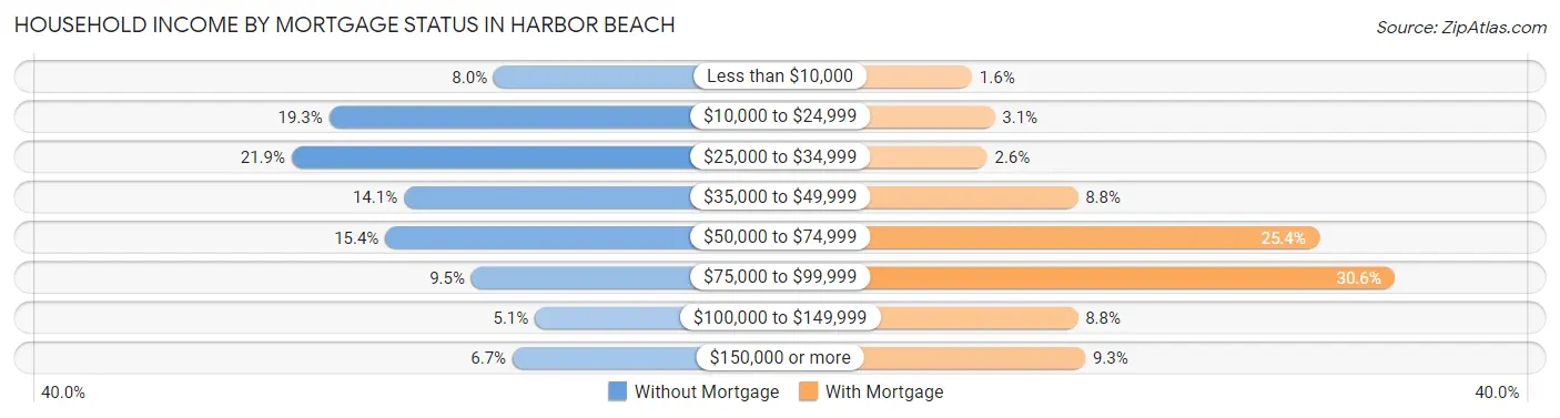 Household Income by Mortgage Status in Harbor Beach
