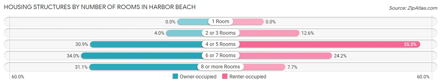 Housing Structures by Number of Rooms in Harbor Beach