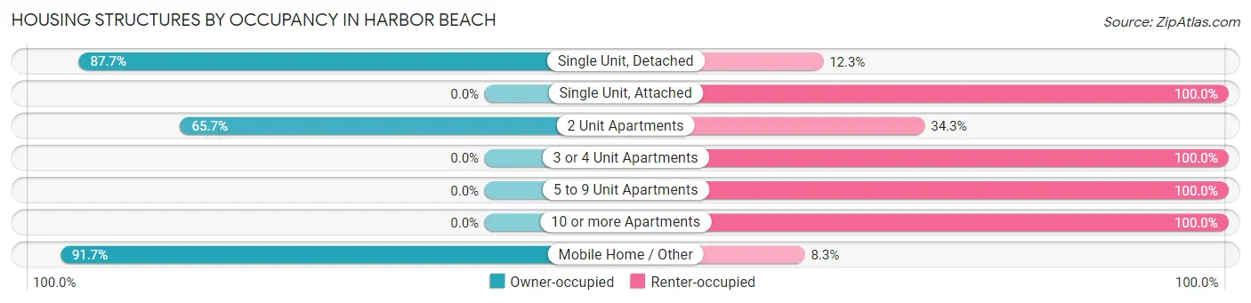 Housing Structures by Occupancy in Harbor Beach