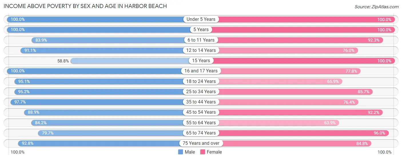 Income Above Poverty by Sex and Age in Harbor Beach