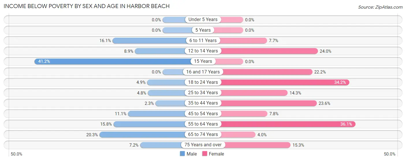 Income Below Poverty by Sex and Age in Harbor Beach