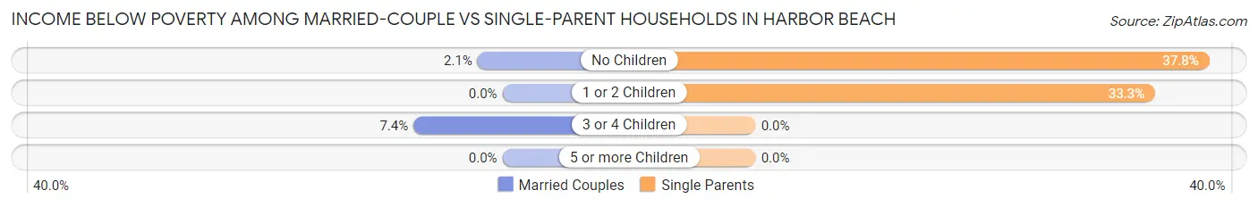 Income Below Poverty Among Married-Couple vs Single-Parent Households in Harbor Beach