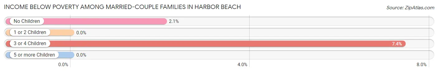 Income Below Poverty Among Married-Couple Families in Harbor Beach