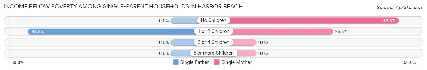 Income Below Poverty Among Single-Parent Households in Harbor Beach