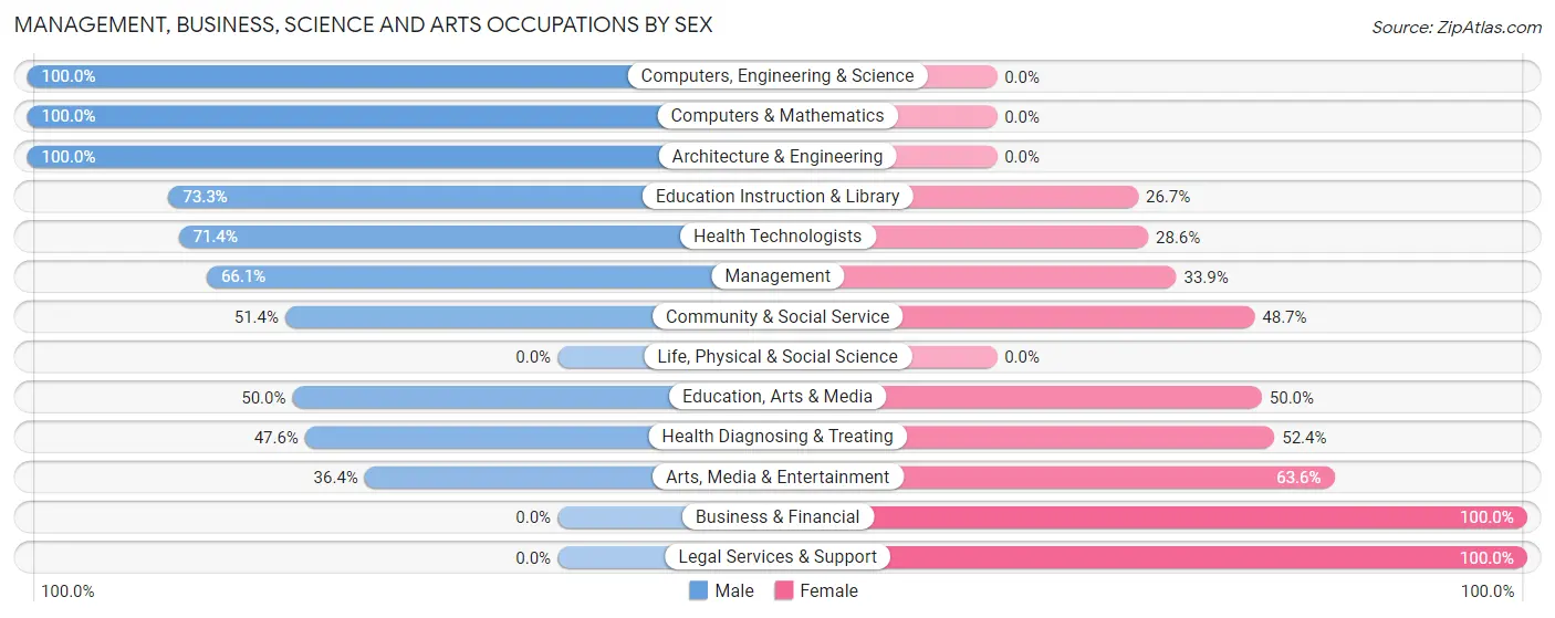 Management, Business, Science and Arts Occupations by Sex in Harbor Beach
