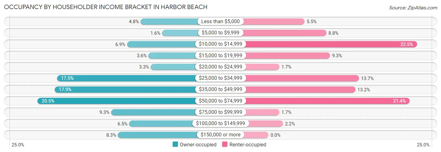 Occupancy by Householder Income Bracket in Harbor Beach