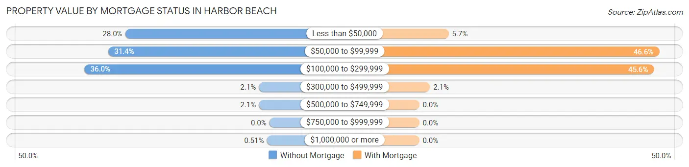 Property Value by Mortgage Status in Harbor Beach