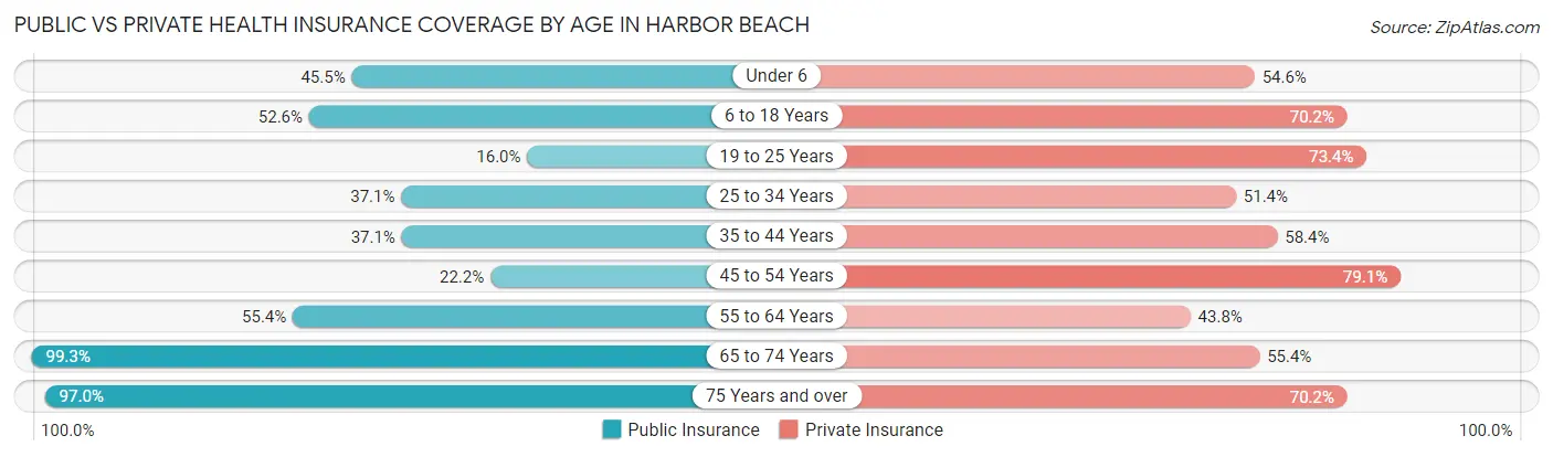 Public vs Private Health Insurance Coverage by Age in Harbor Beach