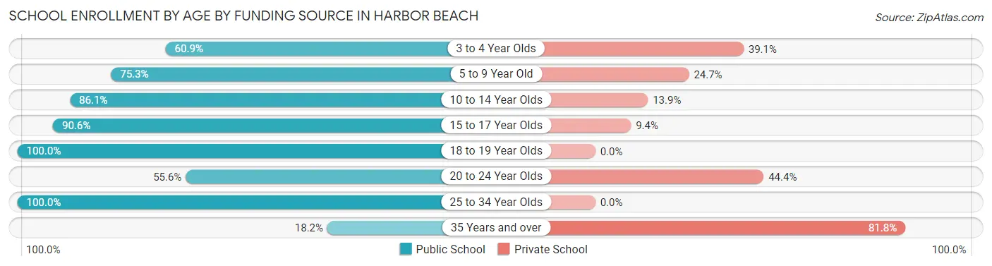 School Enrollment by Age by Funding Source in Harbor Beach