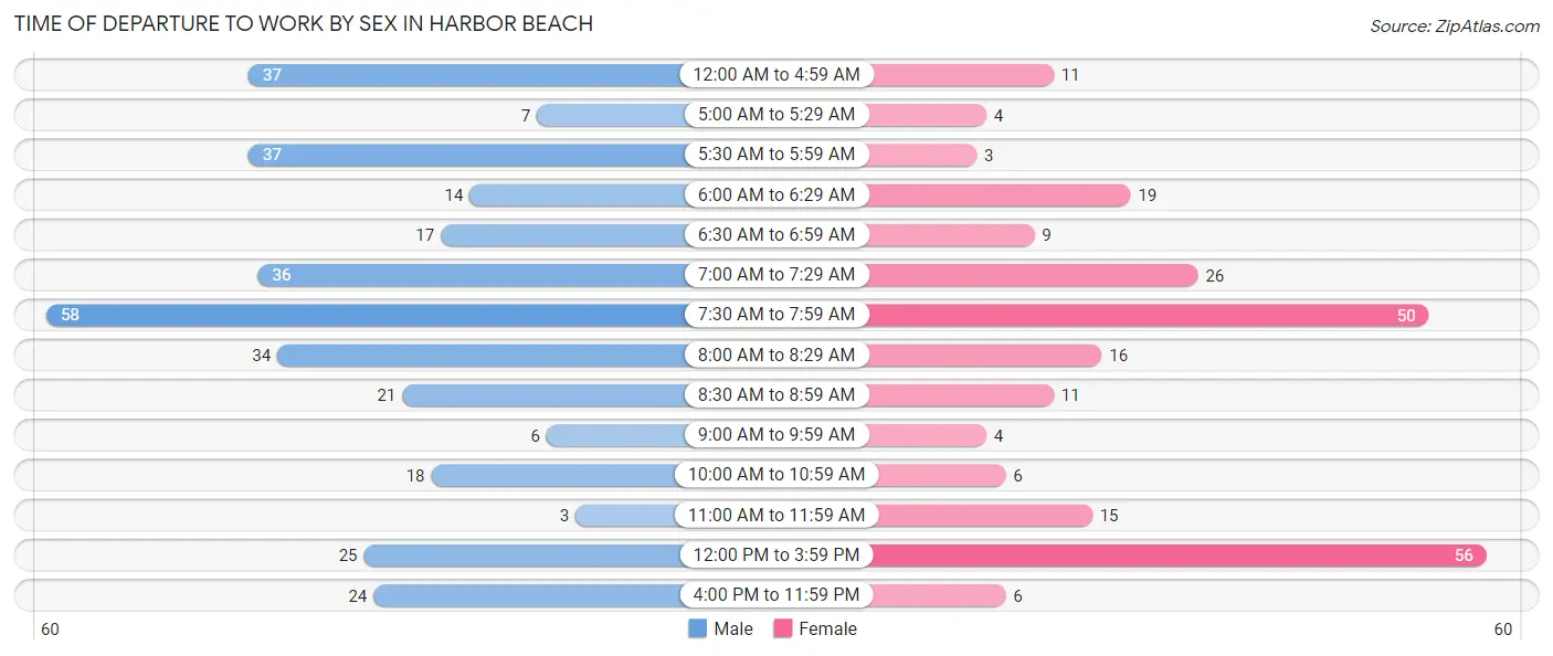 Time of Departure to Work by Sex in Harbor Beach