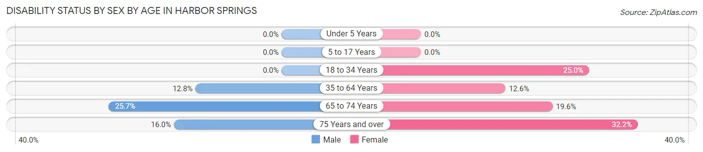 Disability Status by Sex by Age in Harbor Springs