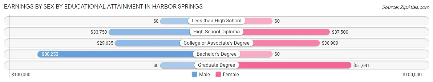 Earnings by Sex by Educational Attainment in Harbor Springs