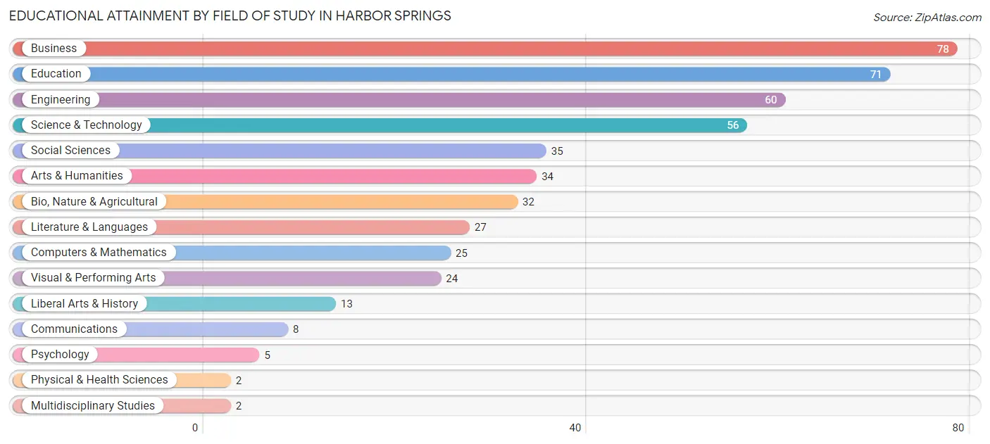 Educational Attainment by Field of Study in Harbor Springs