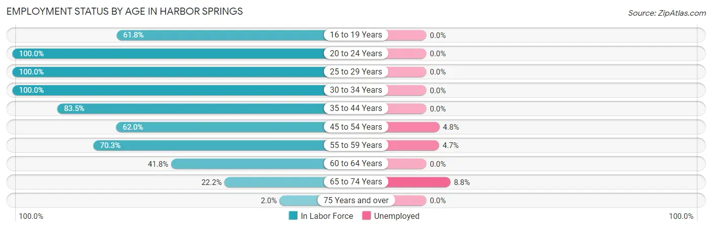 Employment Status by Age in Harbor Springs