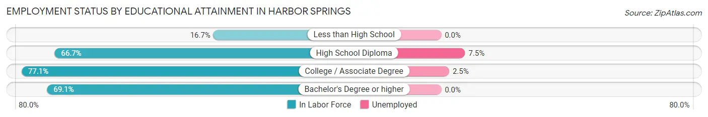 Employment Status by Educational Attainment in Harbor Springs