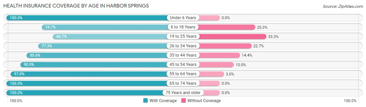 Health Insurance Coverage by Age in Harbor Springs