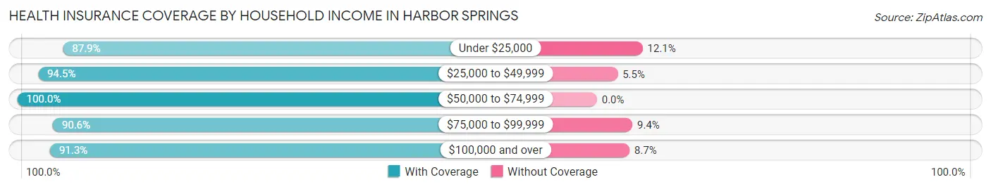 Health Insurance Coverage by Household Income in Harbor Springs