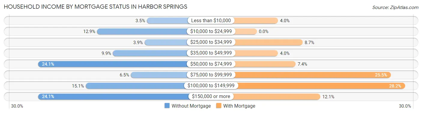 Household Income by Mortgage Status in Harbor Springs